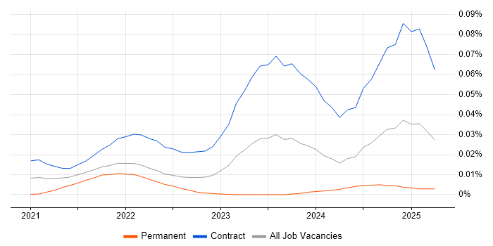 Snowflake Architect trend for jobs with Hybrid/Remote/WFH options