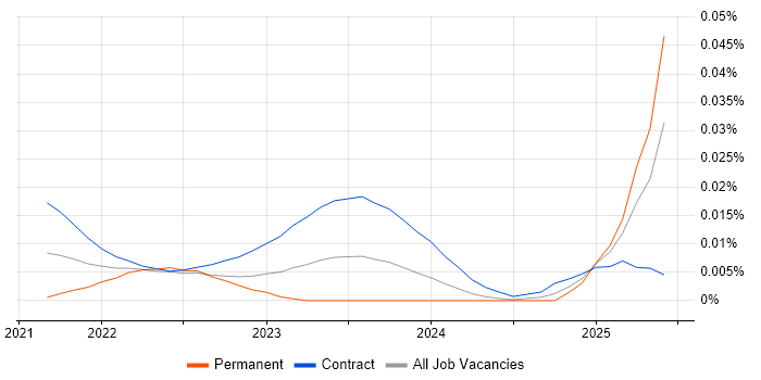 Snowflake Consultant trend for jobs with Hybrid/Remote/WFH options Snowflake Consultant trend for jobs with Hybrid/Remote/WFH options