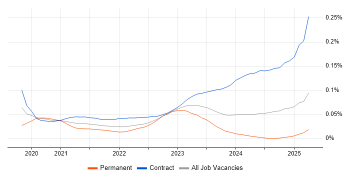 Snowflake Data Engineer trend for jobs with Hybrid/Remote/WFH options