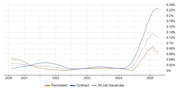 Snowflake Developer trend for jobs with Hybrid/Remote/WFH options Snowflake Developer trend for jobs with Hybrid/Remote/WFH options