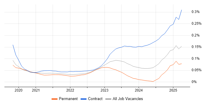 Snowflake Engineer trend for jobs with Hybrid/Remote/WFH options Snowflake Engineer trend for jobs with Hybrid/Remote/WFH options