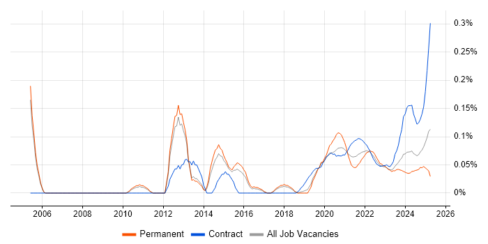 Snowflake Schema trend for jobs with Hybrid/Remote/WFH options