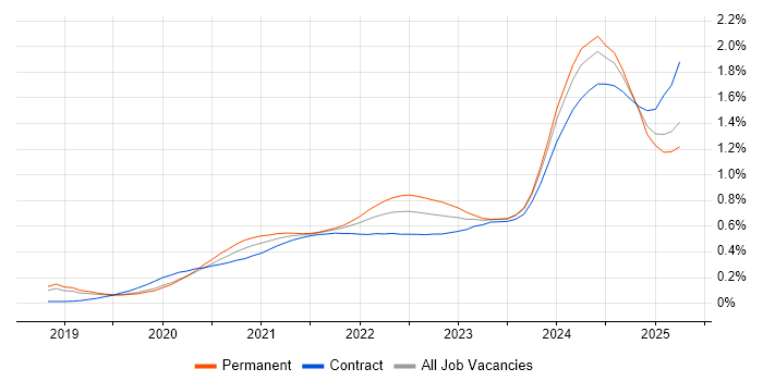 Snowflake trend for jobs with Hybrid/Remote/WFH options Snowflake trend for jobs with Hybrid/Remote/WFH options