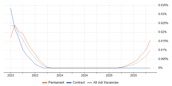 Snowpark job vacancy trend for remote/hybrid jobs