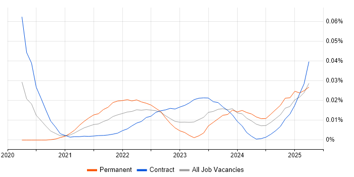SnowPro trend for jobs with Hybrid/Remote/WFH options SnowPro trend for jobs with Hybrid/Remote/WFH options