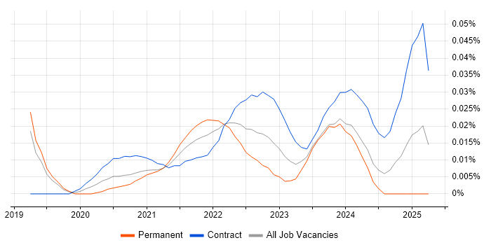 Snyk trend for jobs with Hybrid/Remote/WFH options Snyk trend for jobs with Hybrid/Remote/WFH options