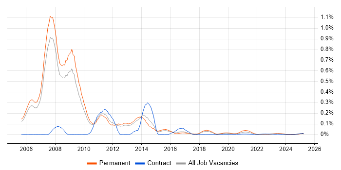 SOA Architect trend for jobs with Hybrid/Remote/WFH options