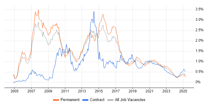 SOA trend for jobs with Hybrid/Remote/WFH options SOA trend for jobs with Hybrid/Remote/WFH options