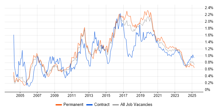 SOAP trend for jobs with Hybrid/Remote/WFH options SOAP trend for jobs with Hybrid/Remote/WFH options