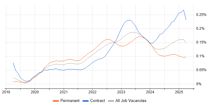 SOAR trend for jobs with Hybrid/Remote/WFH options SOAR trend for jobs with Hybrid/Remote/WFH options