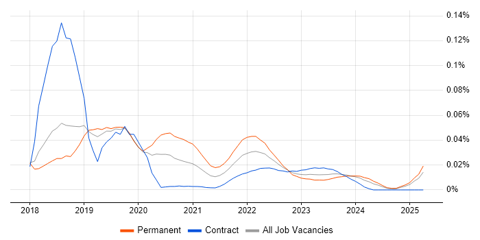 SOC 1 trend for jobs with Hybrid/Remote/WFH options