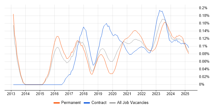 SOC Analyst trend for jobs with Hybrid/Remote/WFH options SOC Analyst trend for jobs with Hybrid/Remote/WFH options