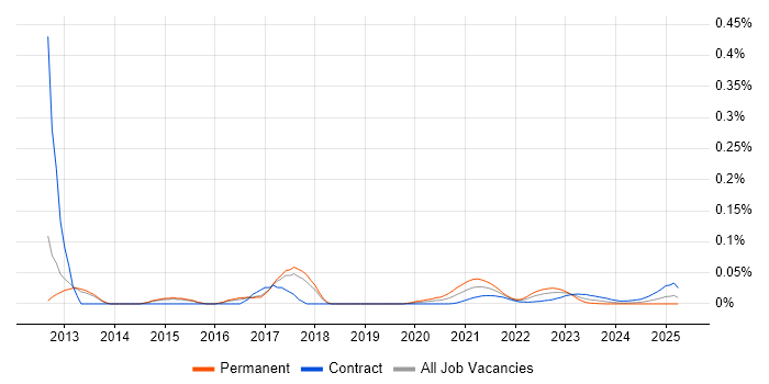 SOC Consultant trend for jobs with Hybrid/Remote/WFH options SOC Consultant trend for jobs with Hybrid/Remote/WFH options