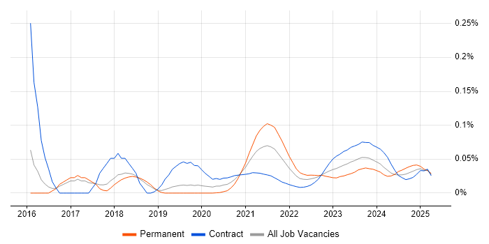 SOC Engineer trend for jobs with Hybrid/Remote/WFH options SOC Engineer trend for jobs with Hybrid/Remote/WFH options