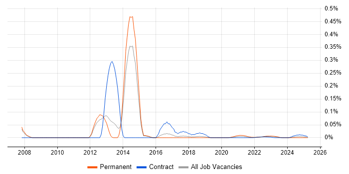 Social Collaboration trend for jobs with Hybrid/Remote/WFH options Social Collaboration trend for jobs with Hybrid/Remote/WFH options