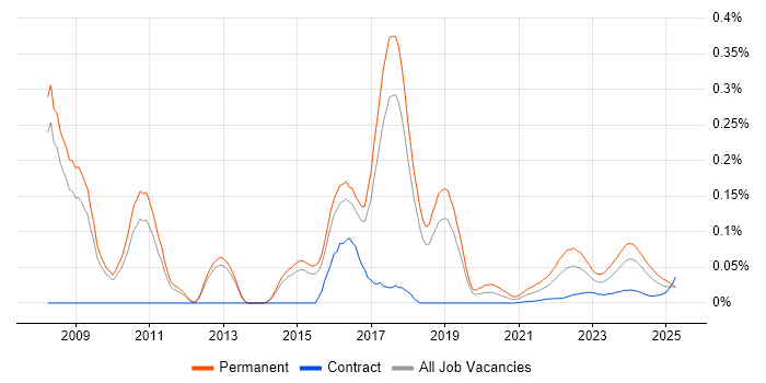 Social Engineering trend for jobs with Hybrid/Remote/WFH options Social Engineering trend for jobs with Hybrid/Remote/WFH options