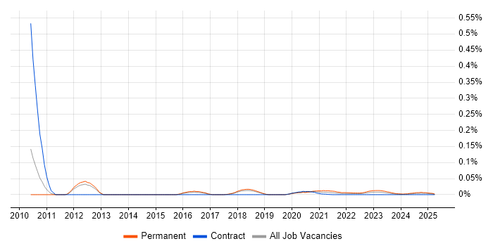 Social Gaming trend for jobs with Hybrid/Remote/WFH options Social Gaming trend for jobs with Hybrid/Remote/WFH options