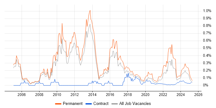 Social Housing trend for jobs with Hybrid/Remote/WFH options Social Housing trend for jobs with Hybrid/Remote/WFH options