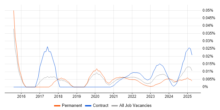 Social Listening trend for jobs with Hybrid/Remote/WFH options