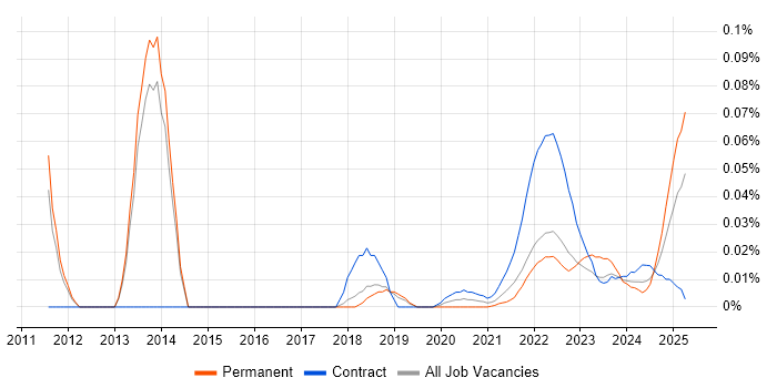 Social Media Analytics trend for jobs with Hybrid/Remote/WFH options Social Media Analytics trend for jobs with Hybrid/Remote/WFH options