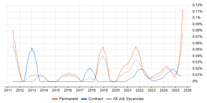 Social Media Marketing trend for jobs with Hybrid/Remote/WFH options