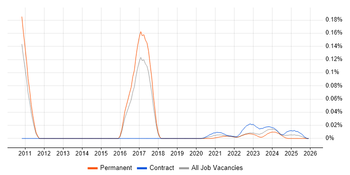 Social Media Monitoring job vacancy trend for remote/hybrid jobs