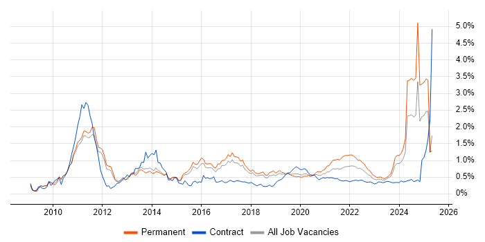 Social Media trend for jobs with Hybrid/Remote/WFH options Social Media trend for jobs with Hybrid/Remote/WFH options