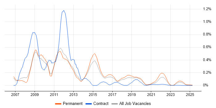 Social Network trend for jobs with Hybrid/Remote/WFH options