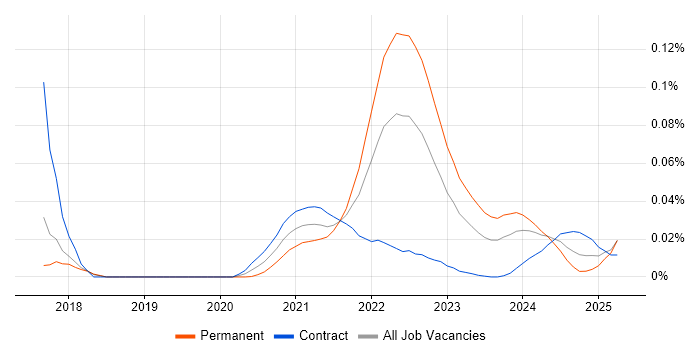Social Science trend for jobs with Hybrid/Remote/WFH options