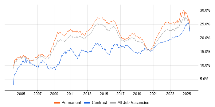 Social Skills trend for jobs with Hybrid/Remote/WFH options Social Skills trend for jobs with Hybrid/Remote/WFH options