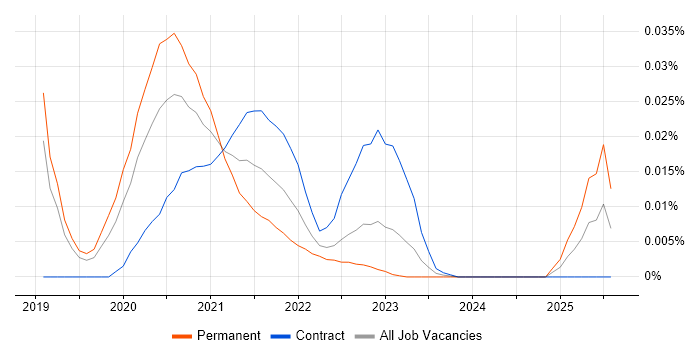 Social Studio trend for jobs with Hybrid/Remote/WFH options