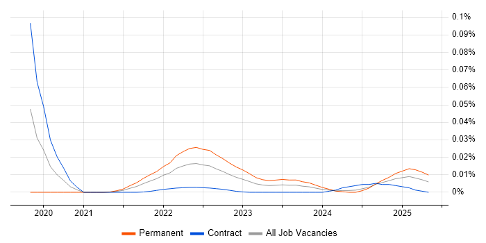Sociotechnical trend for jobs with Hybrid/Remote/WFH options