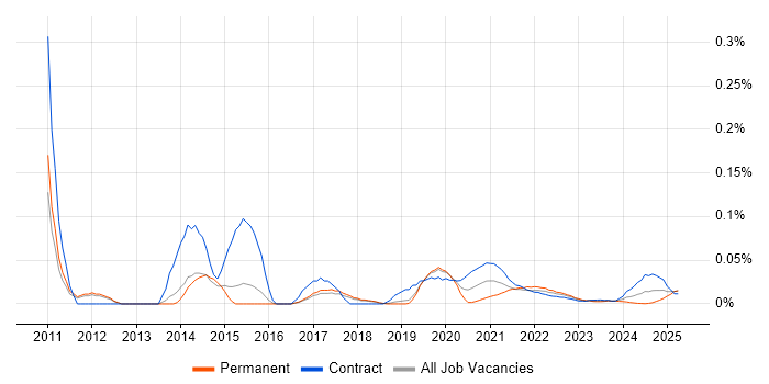 Softphone trend for jobs with Hybrid/Remote/WFH options Softphone trend for jobs with Hybrid/Remote/WFH options