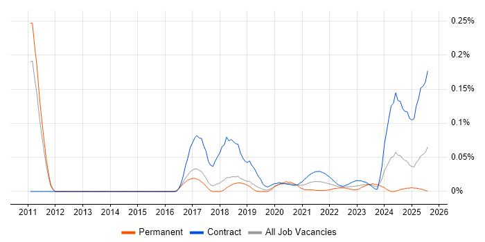 Software AG trend for jobs with Hybrid/Remote/WFH options