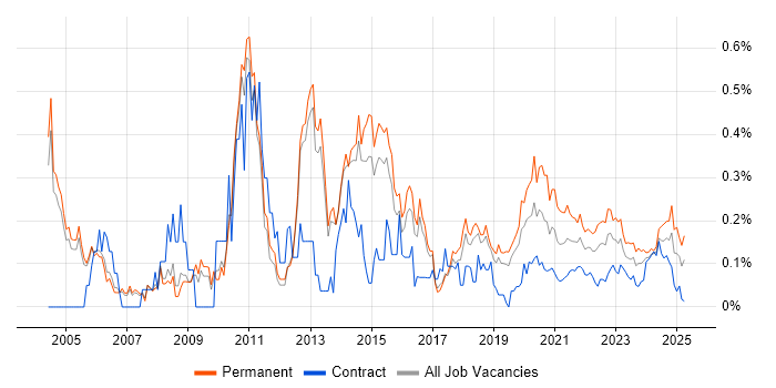Software Analyst trend for jobs with Hybrid/Remote/WFH options