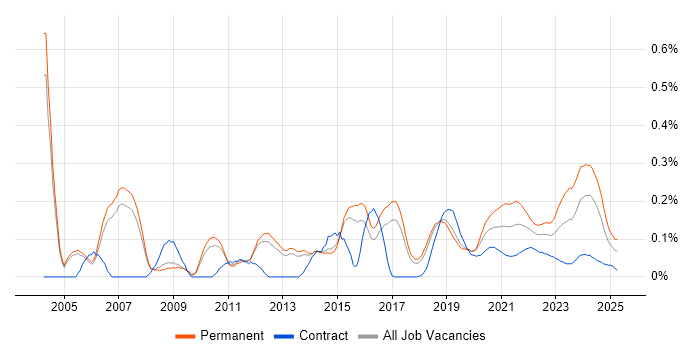 Software Architect trend for jobs with Hybrid/Remote/WFH options