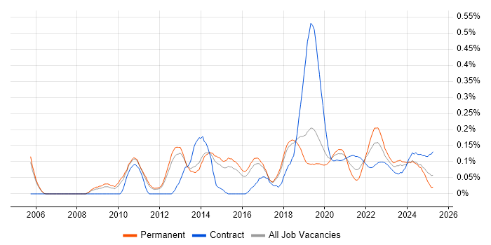 Software Asset Management trend for jobs with Hybrid/Remote/WFH options