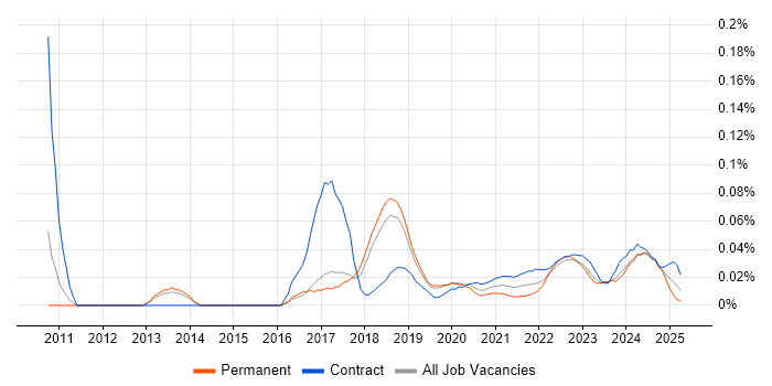 Software Asset Manager trend for jobs with Hybrid/Remote/WFH options