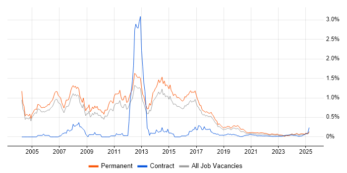 Software Consultant trend for jobs with Hybrid/Remote/WFH options Software Consultant trend for jobs with Hybrid/Remote/WFH options
