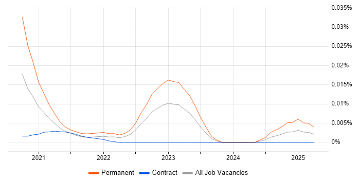 Software-Defined Architecture trend for jobs with Hybrid/Remote/WFH options