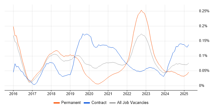 Software-Defined Networking trend for jobs with Hybrid/Remote/WFH options