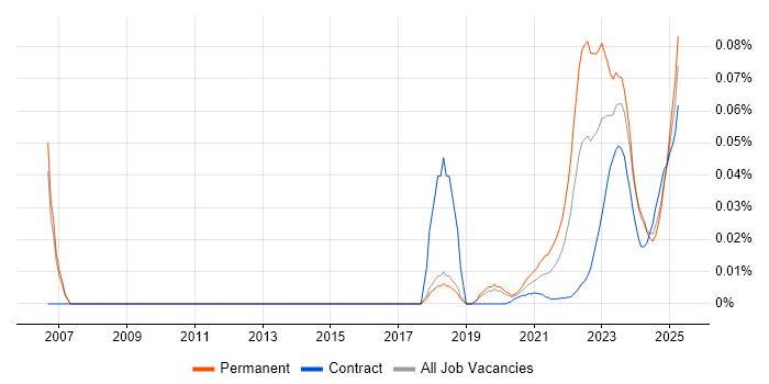 Software-Defined Radio trend for jobs with Hybrid/Remote/WFH options Software-Defined Radio trend for jobs with Hybrid/Remote/WFH options