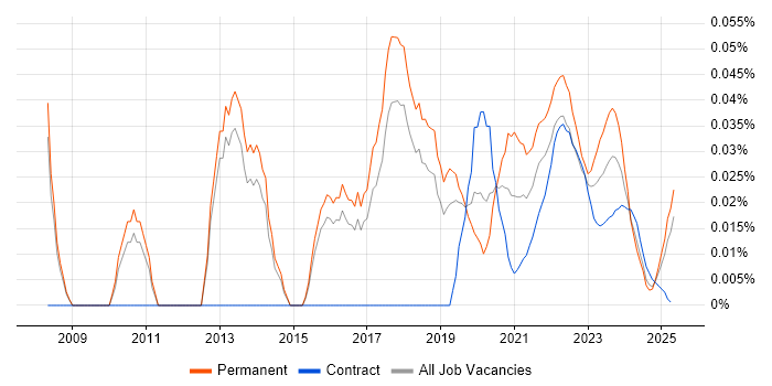 Software Delivery Manager trend for jobs with Hybrid/Remote/WFH options