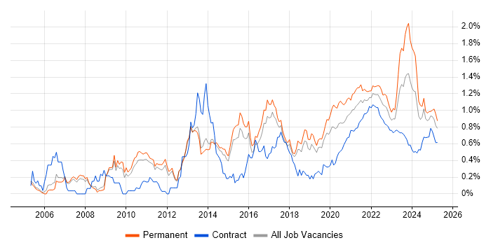 Software Delivery trend for jobs with Hybrid/Remote/WFH options Software Delivery trend for jobs with Hybrid/Remote/WFH options