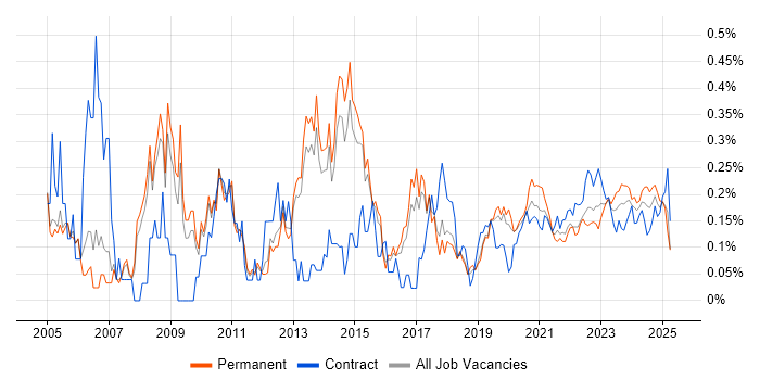 Software Deployment trend for jobs with Hybrid/Remote/WFH options