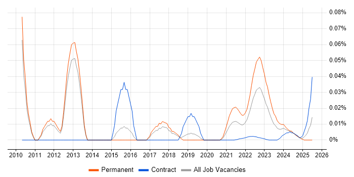 Software Design Engineer trend for jobs with Hybrid/Remote/WFH options