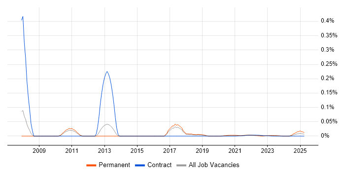 Software Designer trend for jobs with Hybrid/Remote/WFH options