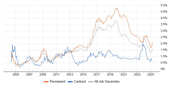 Software Developer trend for jobs with Hybrid/Remote/WFH options Software Developer trend for jobs with Hybrid/Remote/WFH options