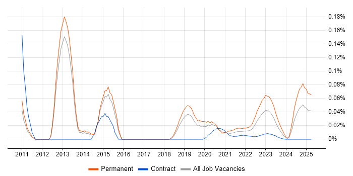 Software Development Analyst trend for jobs with Hybrid/Remote/WFH options Software Development Analyst trend for jobs with Hybrid/Remote/WFH options