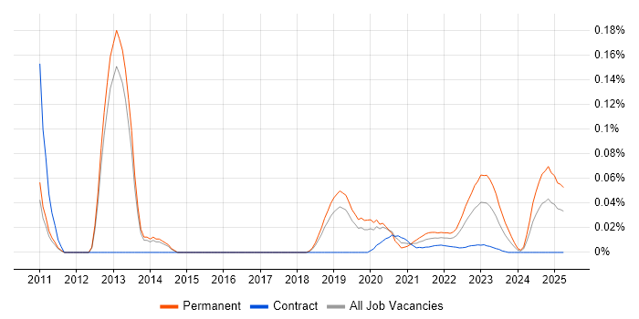 Software Development Business Analyst trend for jobs with Hybrid/Remote/WFH options Software Development Business Analyst trend for jobs with Hybrid/Remote/WFH options